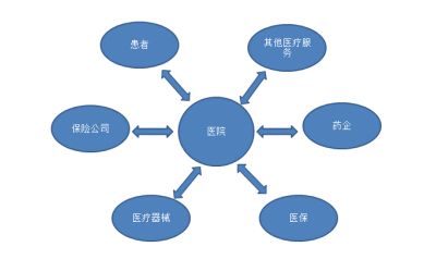 图1  传统医疗服务模式结构